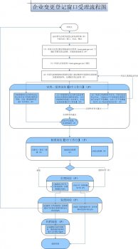 合伙企业注册变更登记