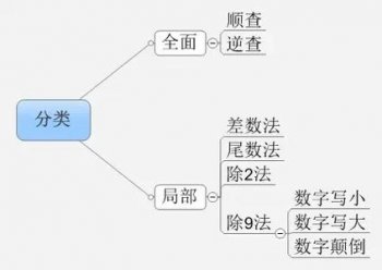 错账更正的方法