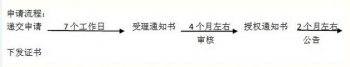 广州商标专利申请流程介绍