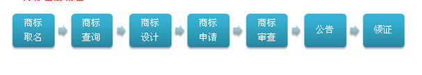 商标注册流程