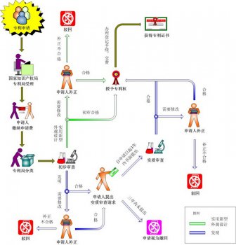 广州专利代理公司转发专利审批程序