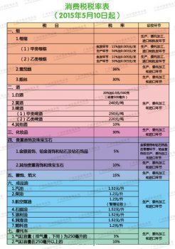 消费税税目、税率及征收环节表