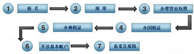 注册公司流程