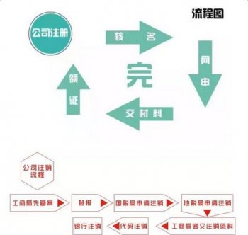 注册公司如何去操作及需要注意的事项