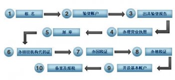 注册公司流程和步骤