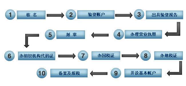 注册公司流程