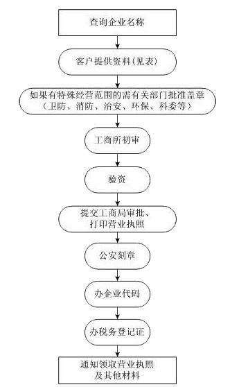 注册公司流程